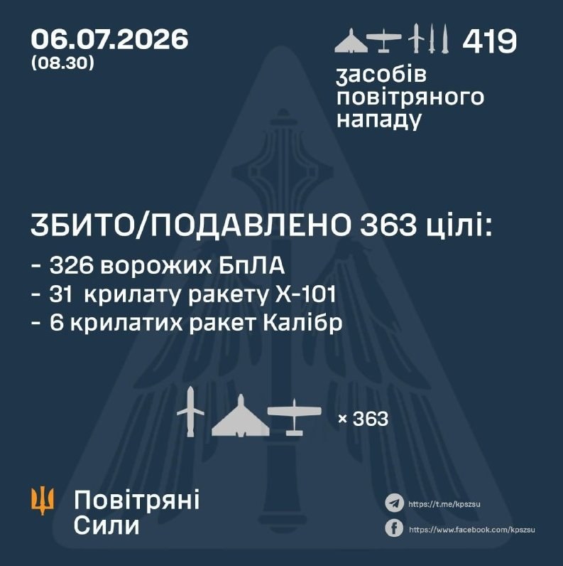 Ukrainian Forces Intercept 37 of 68 Missiles and 326 of 351 Drones Today — Today, Ukrainian defense units shot down 37 m