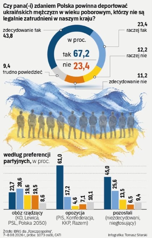 67% of Poles Support Deportation of Ukrainian Men of Draft Age — A recent poll reveals that 67% of Poles believe Ukraini