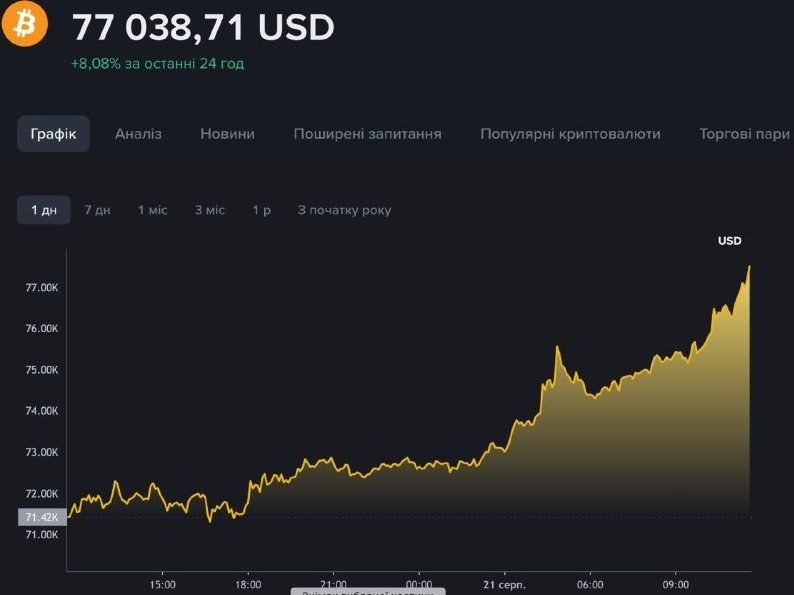 Bitcoin Price Surges Nearly 20%, Reaches Highest Level Since March 2024 — Bitcoin has surged nearly 20% recently, hittin