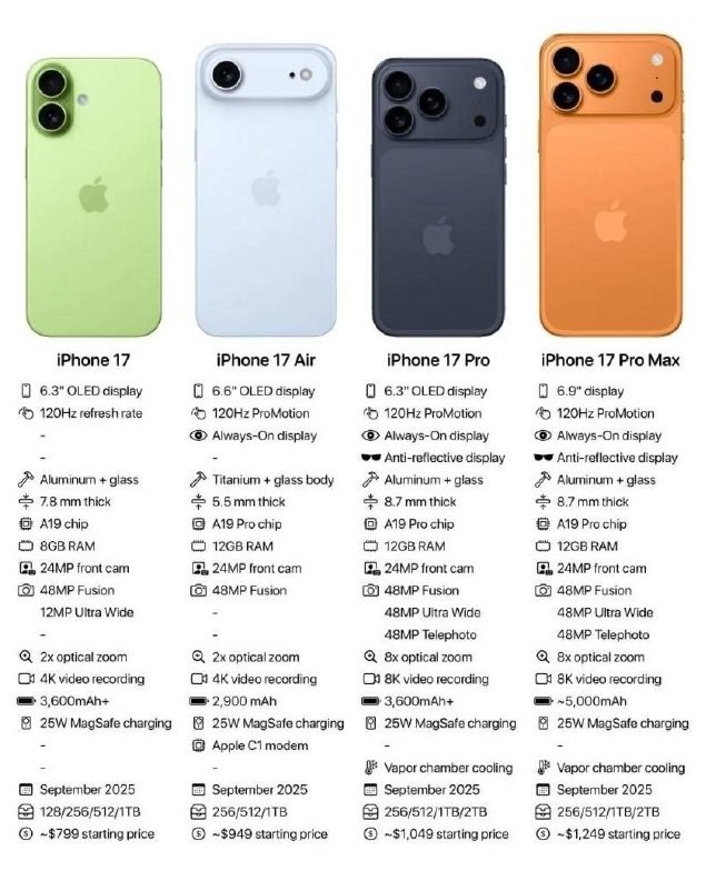 iPhone 17 Prices Expected to Rise by $50 to $100 in Coming Days — Rumors suggest iPhone 17 prices may increase by $50 to