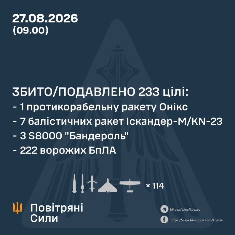Seven Iskander-M Ballistic Missiles and Drones Intercepted Overnight — Defense forces intercepted seven Iskander-M balli