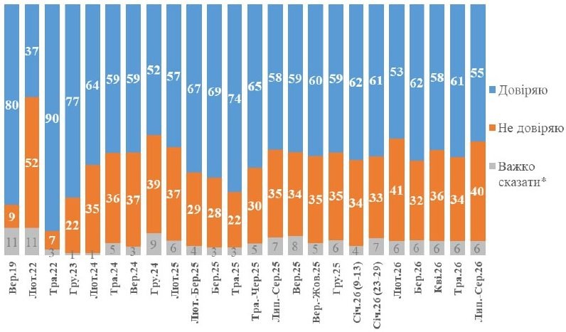 Majority of Ukrainians Trust President Zelensky, Poll Reveals — A recent poll indicates that 55% of Ukrainians have conf