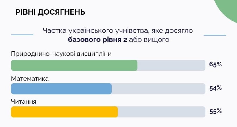 Study Reveals Nearly Half of Ukrainian Teens Struggle with Reading — A recent study shows that almost 50% of Ukrainian 1