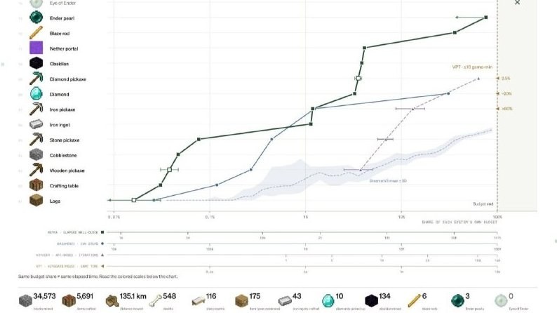 AI Model GPT-6 Astra Experiences Setback After Minecraft Incident — Astra, the AI model, faced a setback in Minecraft wh