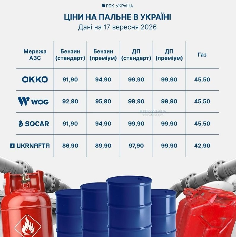 Gas Stations Increase Fuel Prices Twice in One Day by 2 UAH — Fuel prices at gas stations surged by 2 UAH for both gasol