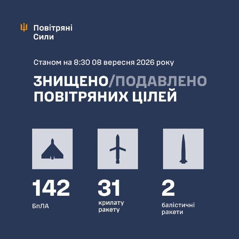 Ukrainian Air Defense Intercepts 31 X-101 Missiles and 142 Drones — Ukrainian air defense successfully intercepted 31 X-