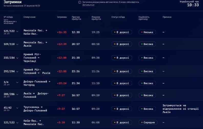 Ukrainian Railways Faces Over 16 Hours Delay for Dozens of Trains — Dozens of trains across Ukraine are experiencing del