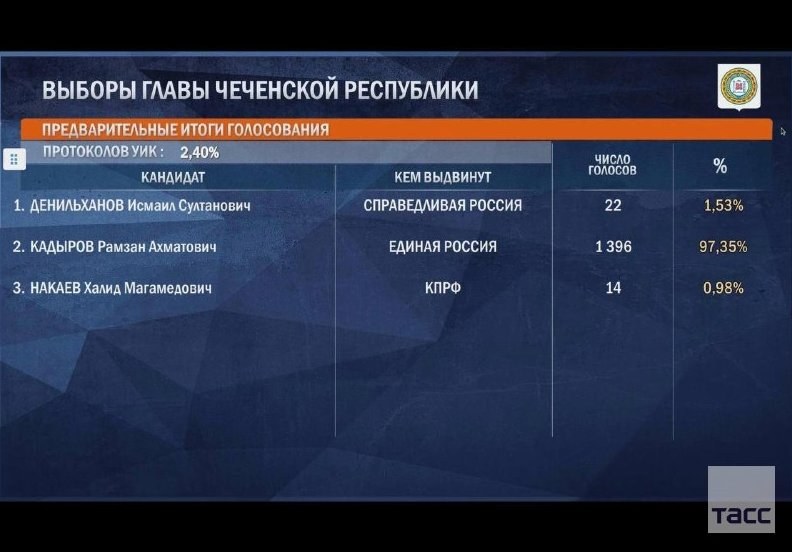 Ramzan Kadyrov Secures 97.35% of Votes in Chechen Elections — Ramzan Kadyrov achieves 97.35% support in Chechnya electio