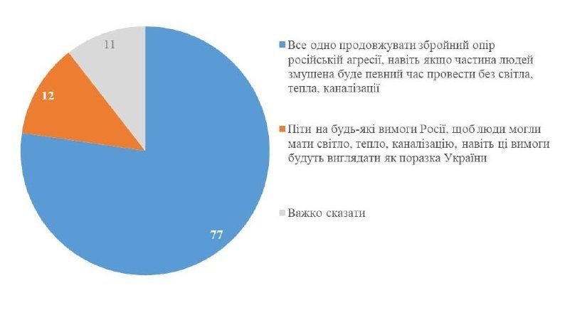 Majority of Ukrainians Support Ongoing Resistance Against Russia — A recent survey reveals that 77% of Ukrainians believ