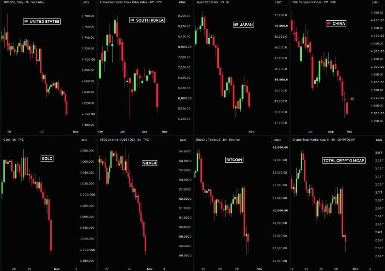 Global Stock Market Faces Decline Amid Binance Hack and AI Bubble Fears — The global stock market is plunging as Binance