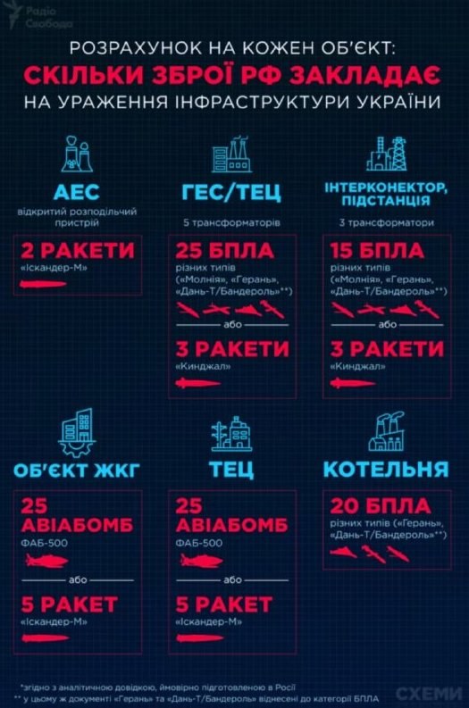 Russia's Attack Plans Reveal Extensive Weaponry for Energy Infrastructure Destruction — Captured documents show Russia p