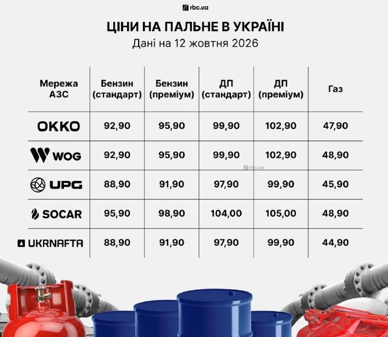 Fuel Prices Rise in Ukraine as Ukrnafta Increases Gasoline Costs — Ukrnafta raises gasoline prices by 3 UAH; autogaz als