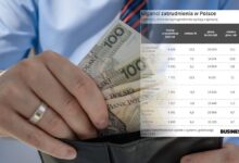 Orlen Leads Pay Growth in Poland as Average Salaries Rise 5.9% — Average salaries in Poland increased by 5.9% in Septemb