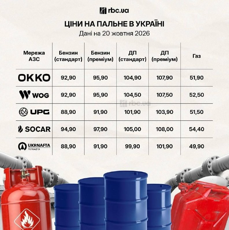Diesel Prices Surge to 108 UAH per Liter at Gas Stations — Diesel fuel prices have reached 108 UAH per liter, continuing
