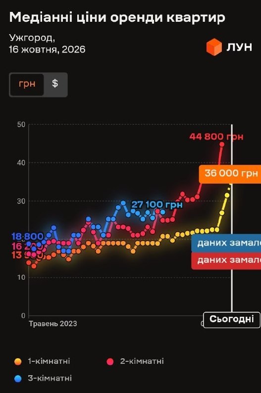 Rental Prices in Uzhhorod Reach Record Highs as Two-Bedrooms Hit $1000 — Uzhhorod's rental prices surged nearly 90% in a