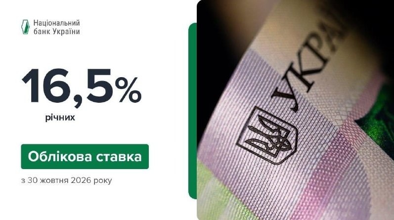Ukraine's Central Bank Raises Key Interest Rate to 16.5% to Combat Inflation — The National Bank of Ukraine has increase