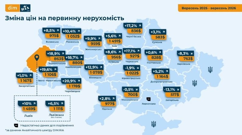 Real Estate Demand Rises in Uzhhorod and Ternopil, Falls in Lviv — Demand for new housing has increased by 17.6% in Uzhh