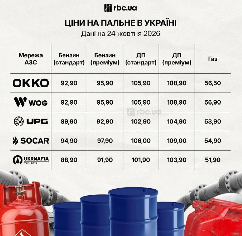 Autogas Prices Surge to 57 UAH per Liter Overnight — Autogas prices have soared to 57 UAH per liter, with increases repo