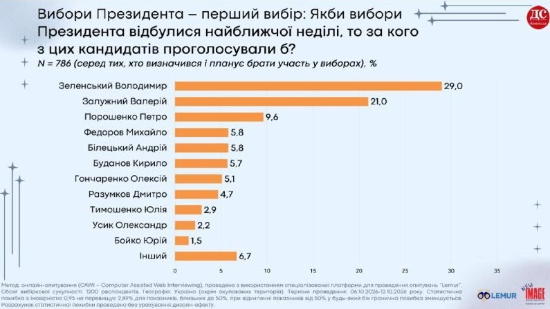 Ukrainian Presidential Poll Shows 29% Support for Zelensky — A recent poll indicates that 29% of Ukrainians would vote f