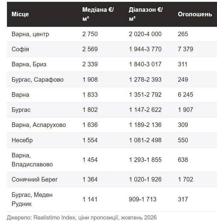 Real Estate Prices: Bulgarian Seaside Homes Cheaper Than in Kyiv and Lviv — Real estate near the Bulgarian coast is more